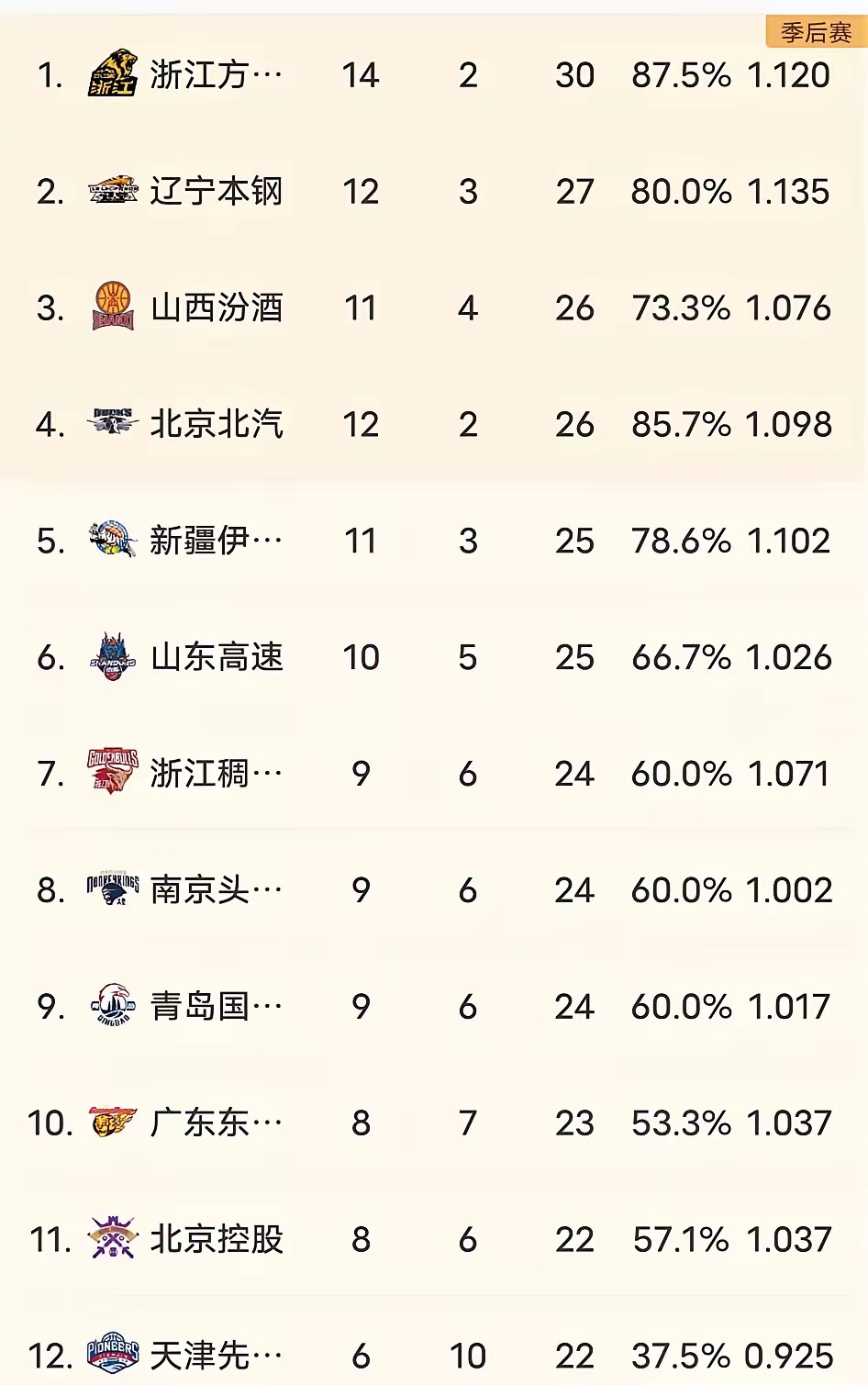 9you娱乐-关于上海队稳扎稳打，努力争夺季后赛资格的信息