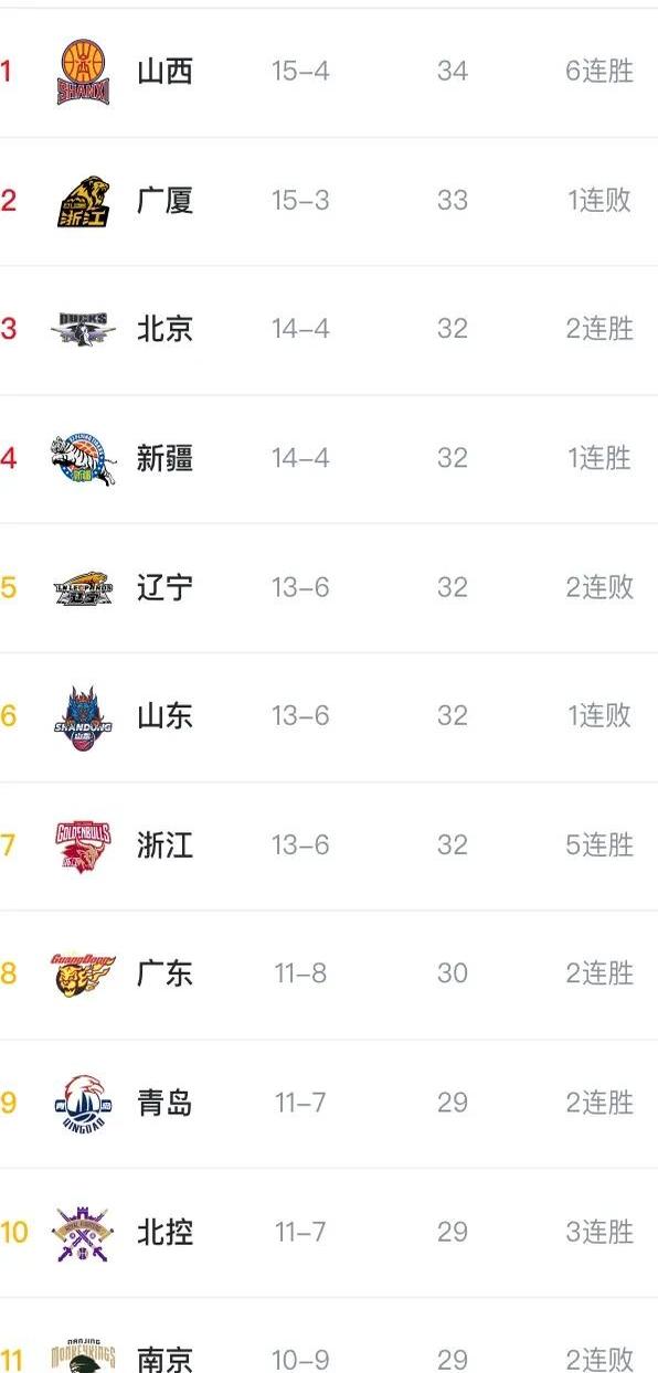 9you娱乐-球队实现六连胜，领跑积分榜的简单介绍