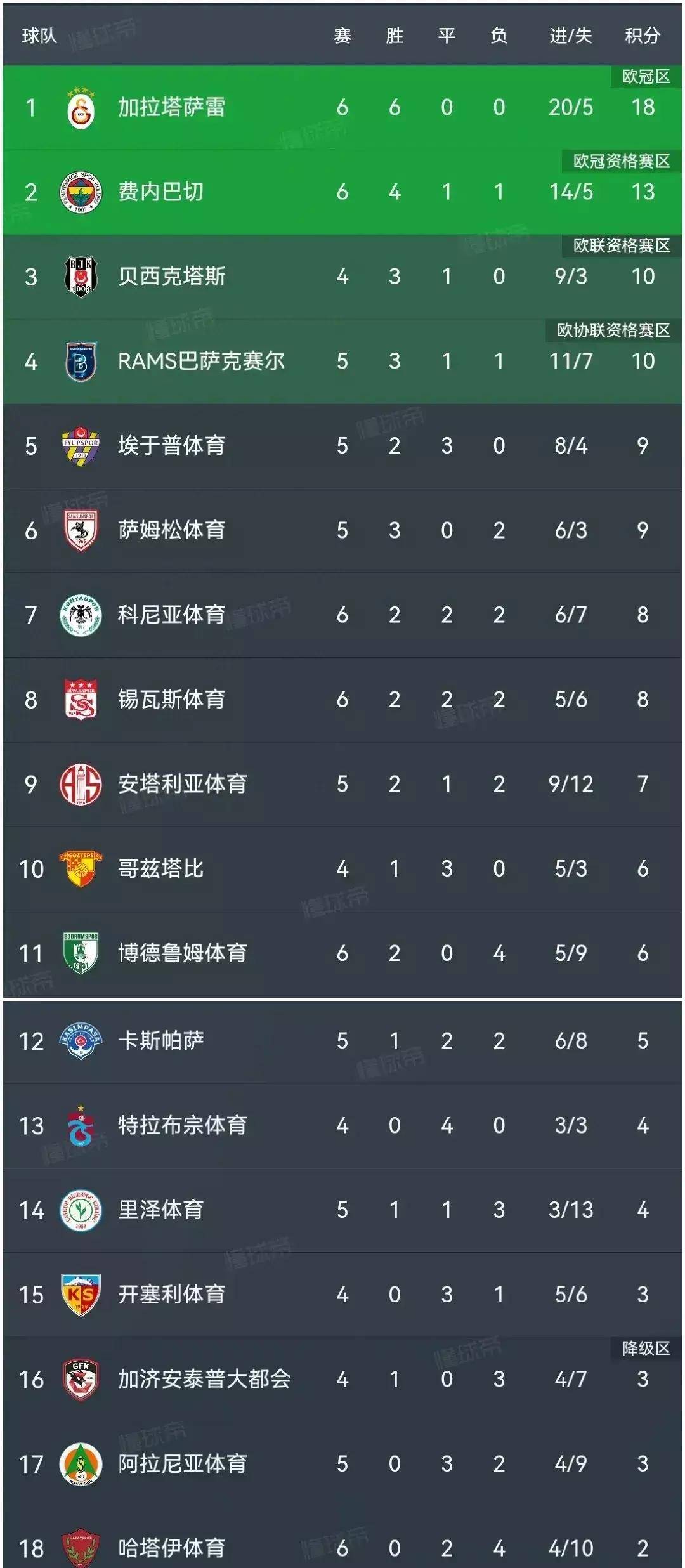 球队实现六连胜，领跑积分榜的简单介绍