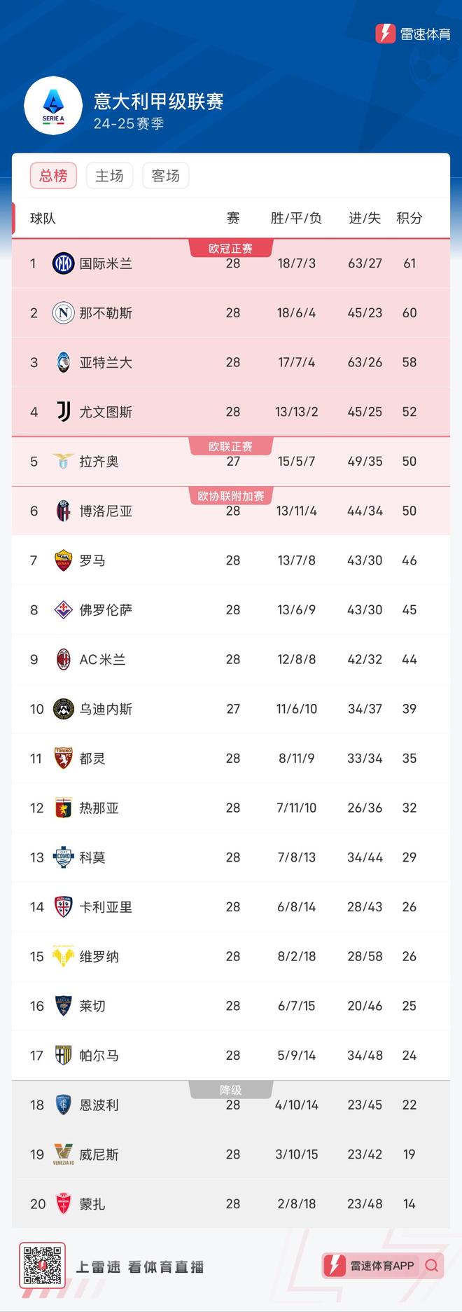关于尤文图斯继续领跑积分榜，米兰德比不败的信息